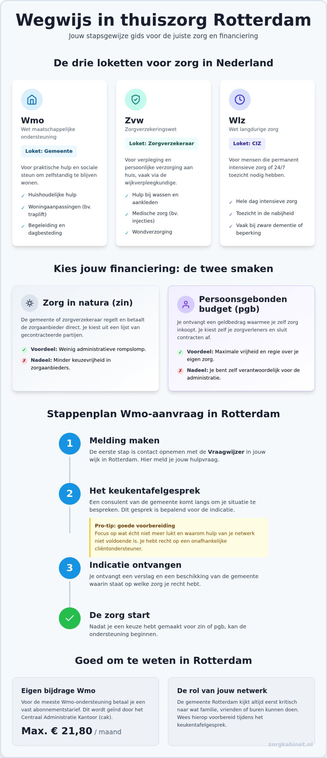 Thuiszorg regelen in Rotterdam: jouw gids voor de beste zorg aan huis