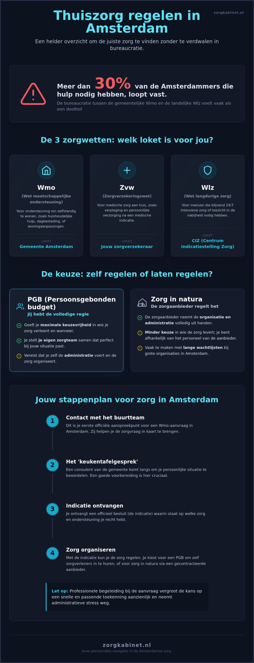 Thuiszorg regelen Amsterdam: zo vind je de weg in het zorgwoud