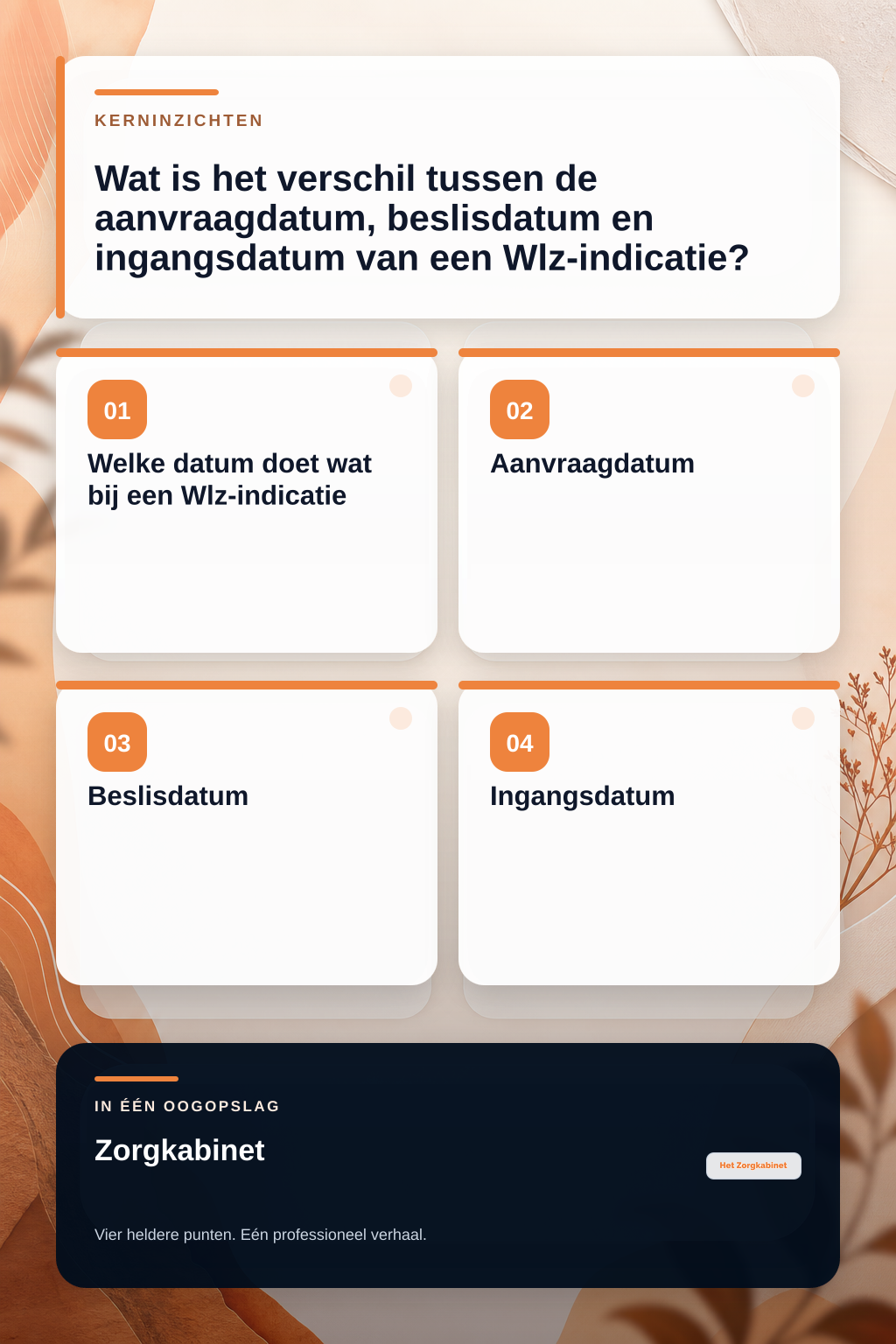 Wat is het verschil tussen de aanvraagdatum, beslisdatum en ingangsdatum van een Wlz-indicatie? infographic