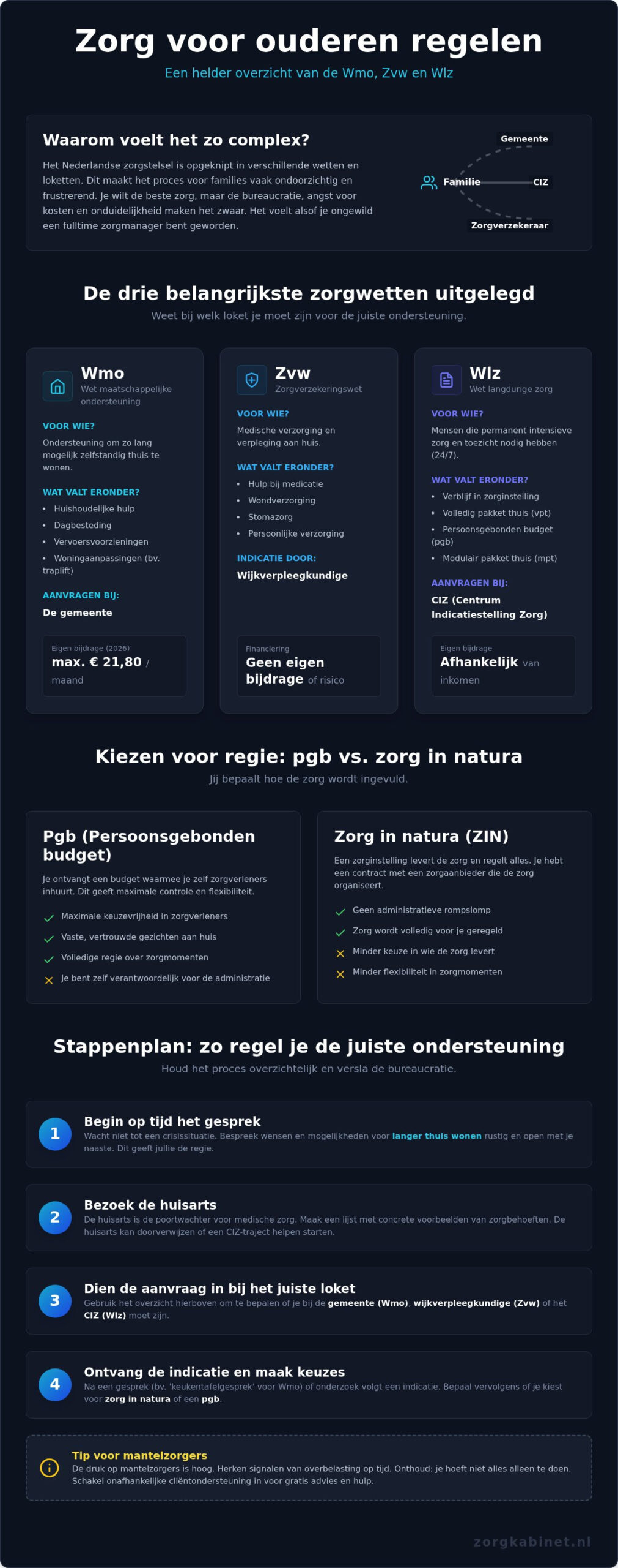 Zorg voor ouderen regelen in 2026: een praktische gids voor families