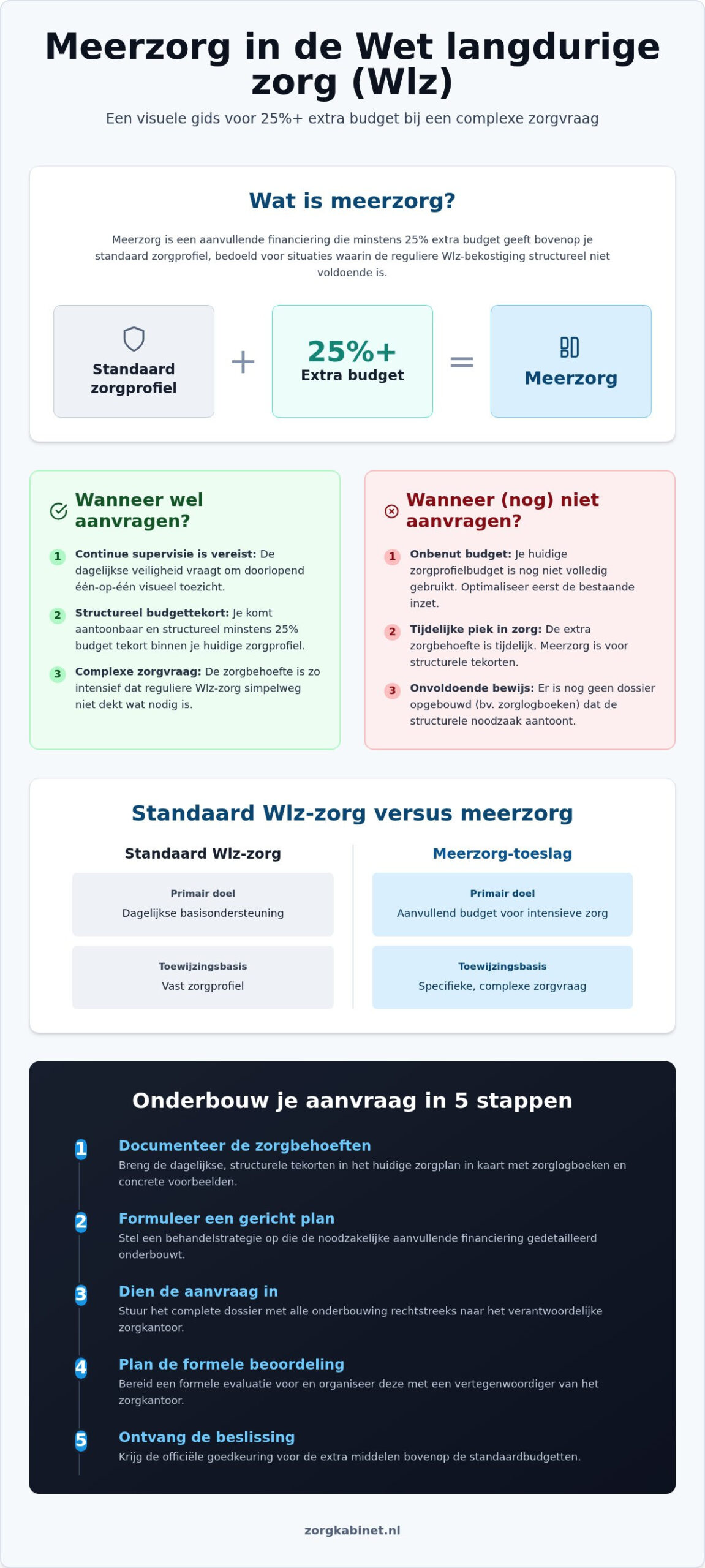 Meerzorg wlz: wat is het en hoe krijg je extra financiering bovenop je zorgprofiel?