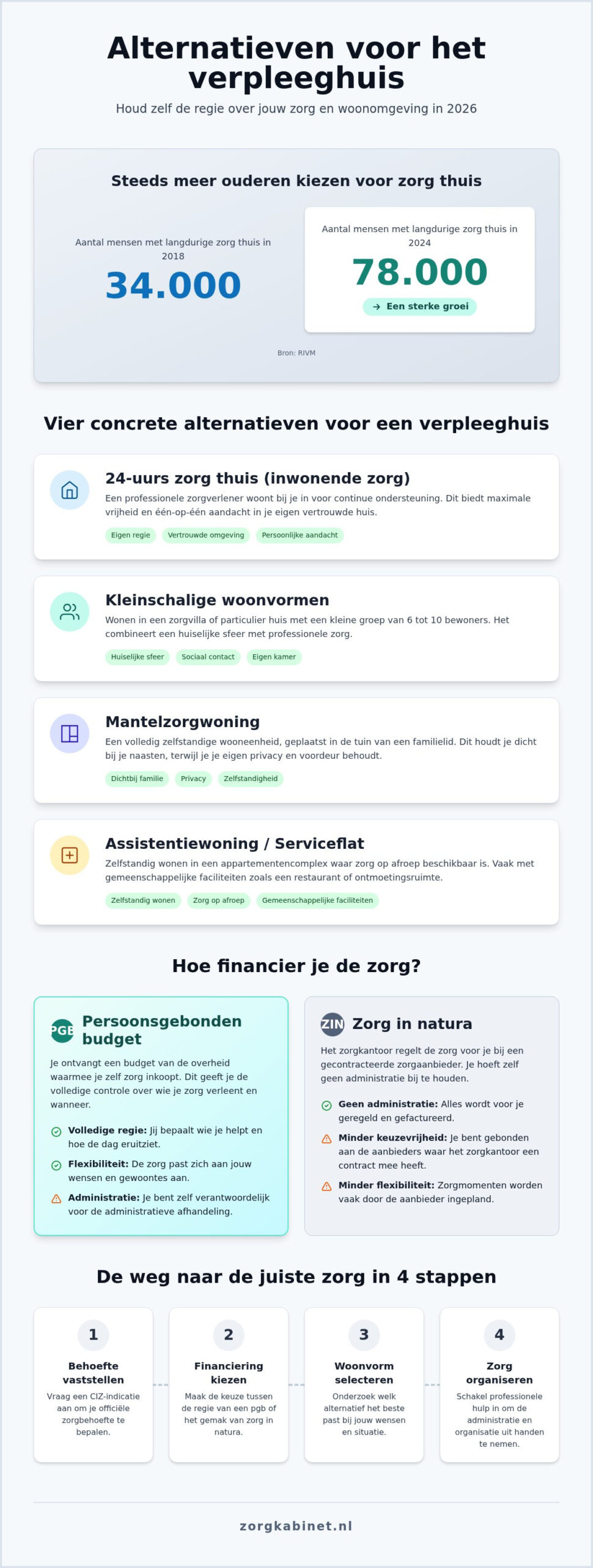 Alternatieven voor verpleeghuis: ontdek de mogelijkheden voor zorg in 2026