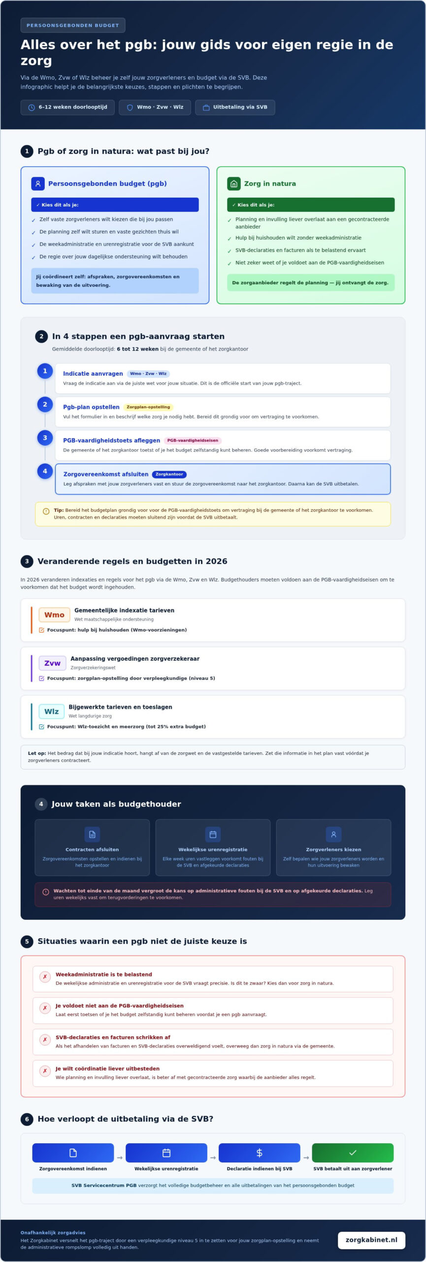 Alles over het pgb in 2026: Een praktische gids voor uw aanvraag
