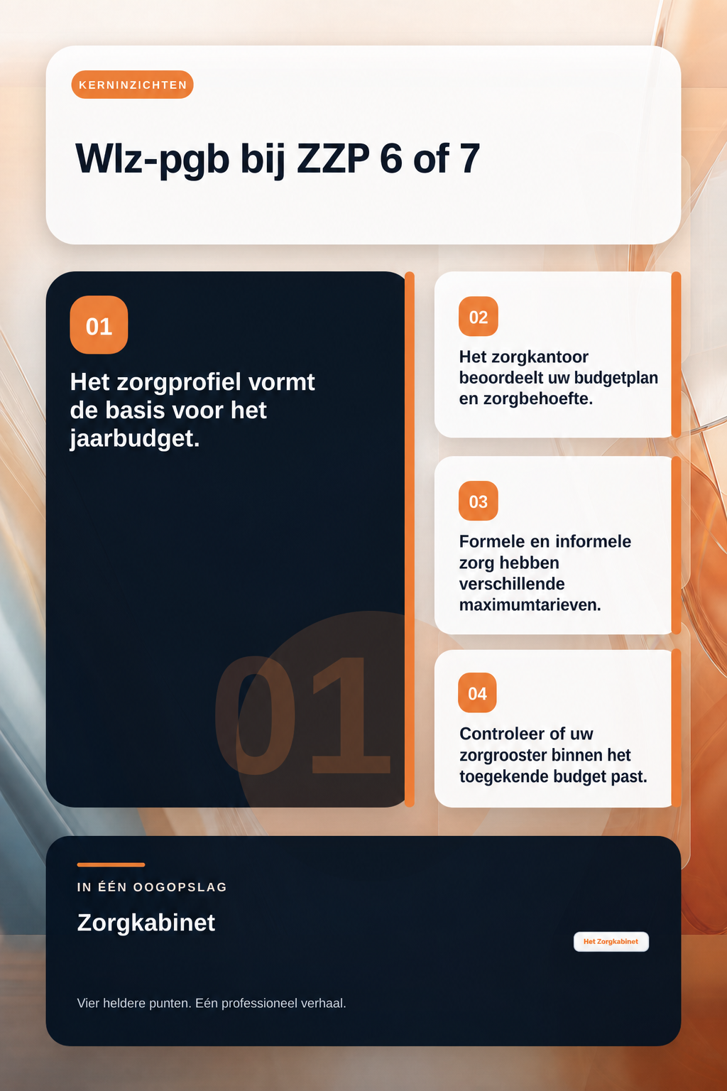 Hoeveel Wlz-pgb krijgt u in 2026 bij een ZZP 6- of ZZP 7-indicatie, en hoe wordt dat budget berekend? infographic