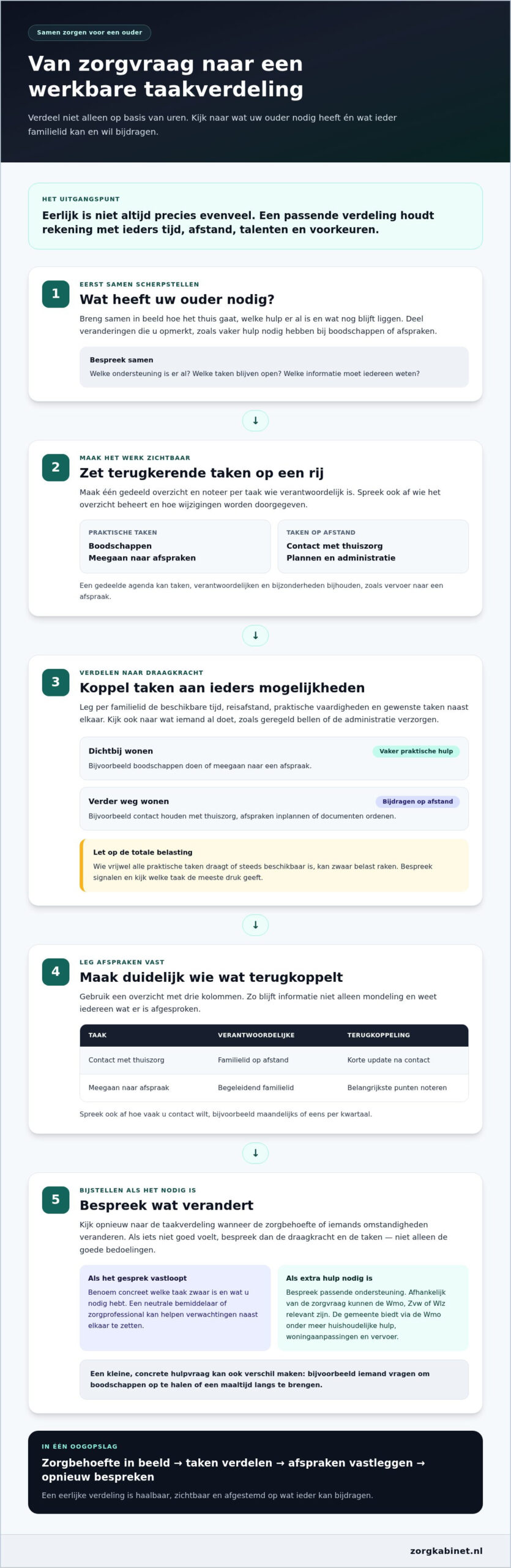 5 manieren om zorgtaken tussen broers en zussen af te stemmen