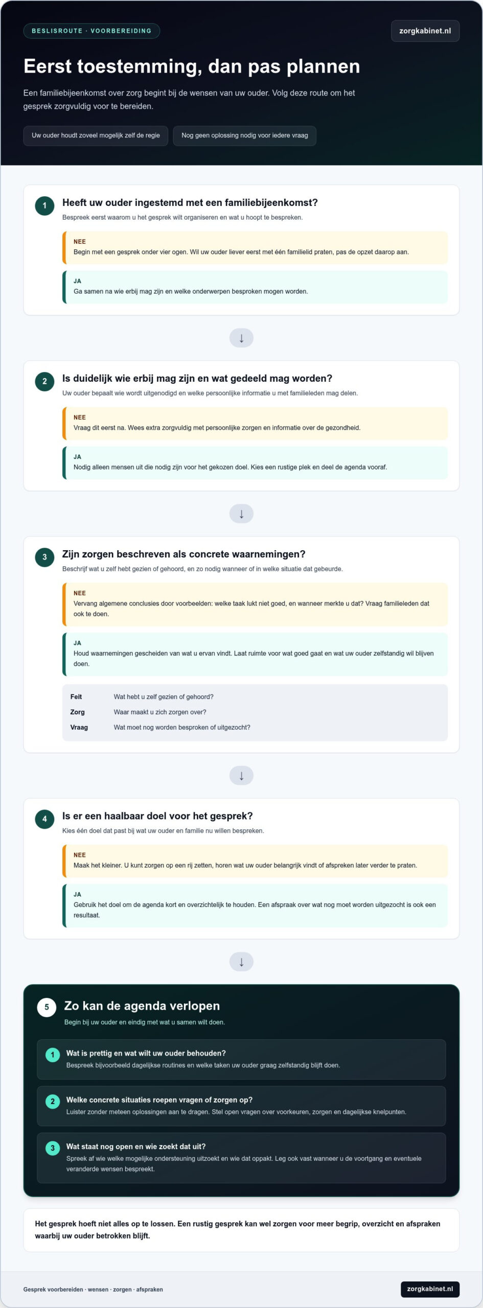 Stappenplan voor een familiebijeenkomst over de zorg voor je ouders